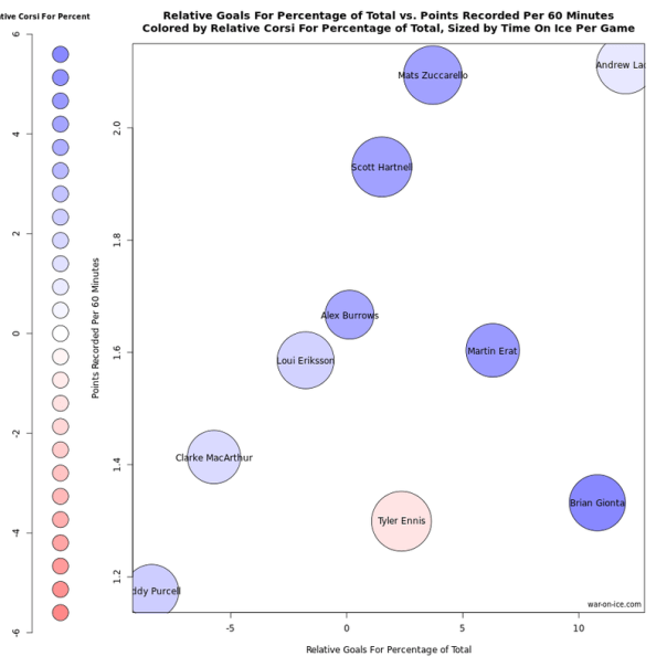 Zukes equal salary corsi comparison